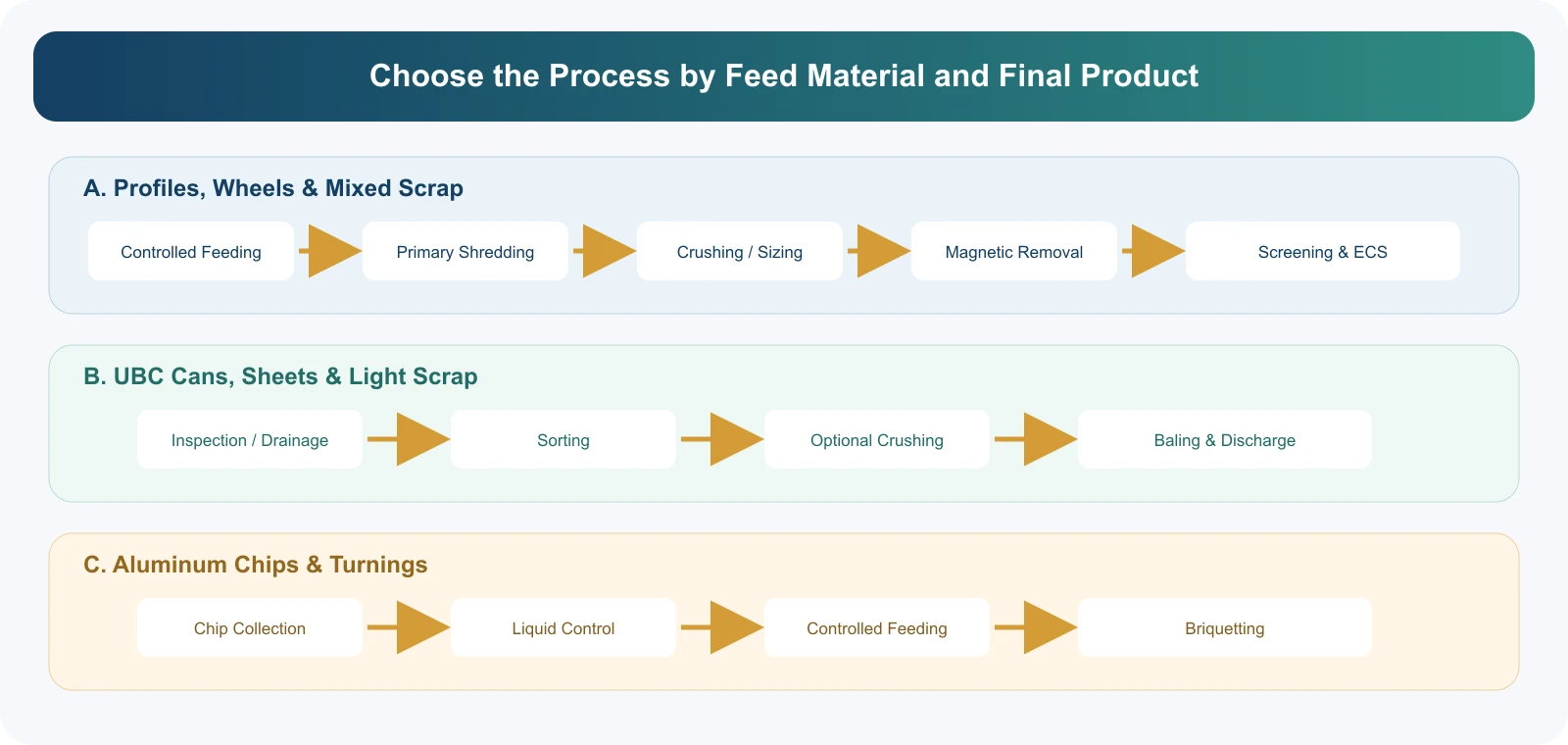 Three process routes for scrap aluminum recycling