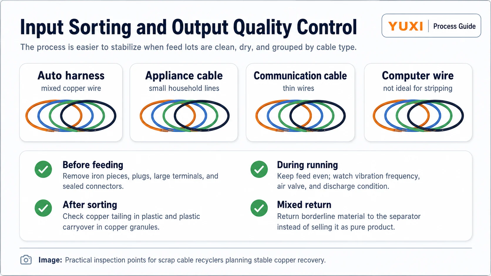 Cable Input Sorting and Output QC Scrap cable input sorting and output quality control checklist for copper and plastic separation