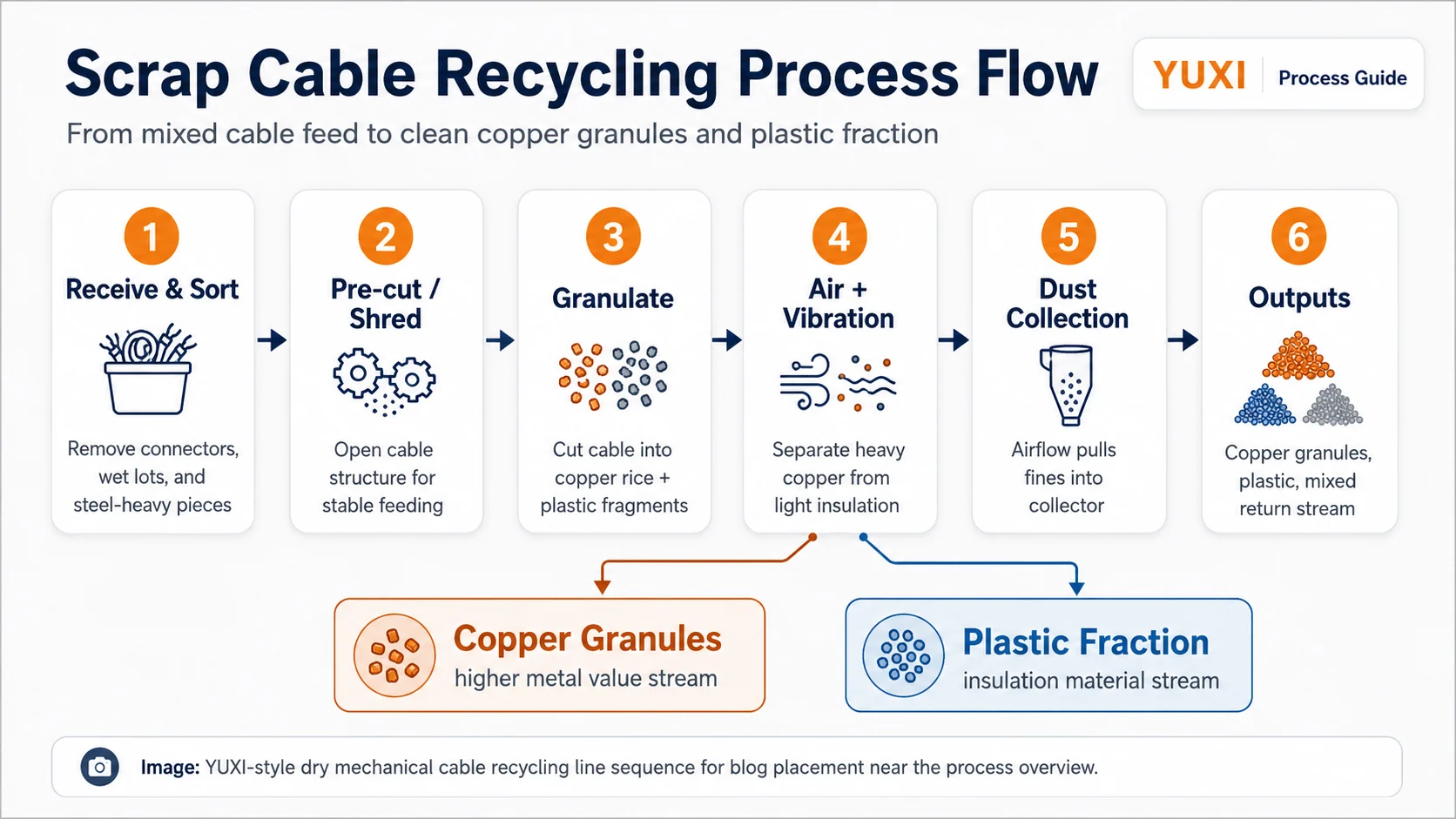 Scrap Cable Recycling Process Flow Scrap cable recycling process flow from sorting and shredding to granulation, air separation, dust collection and copper output