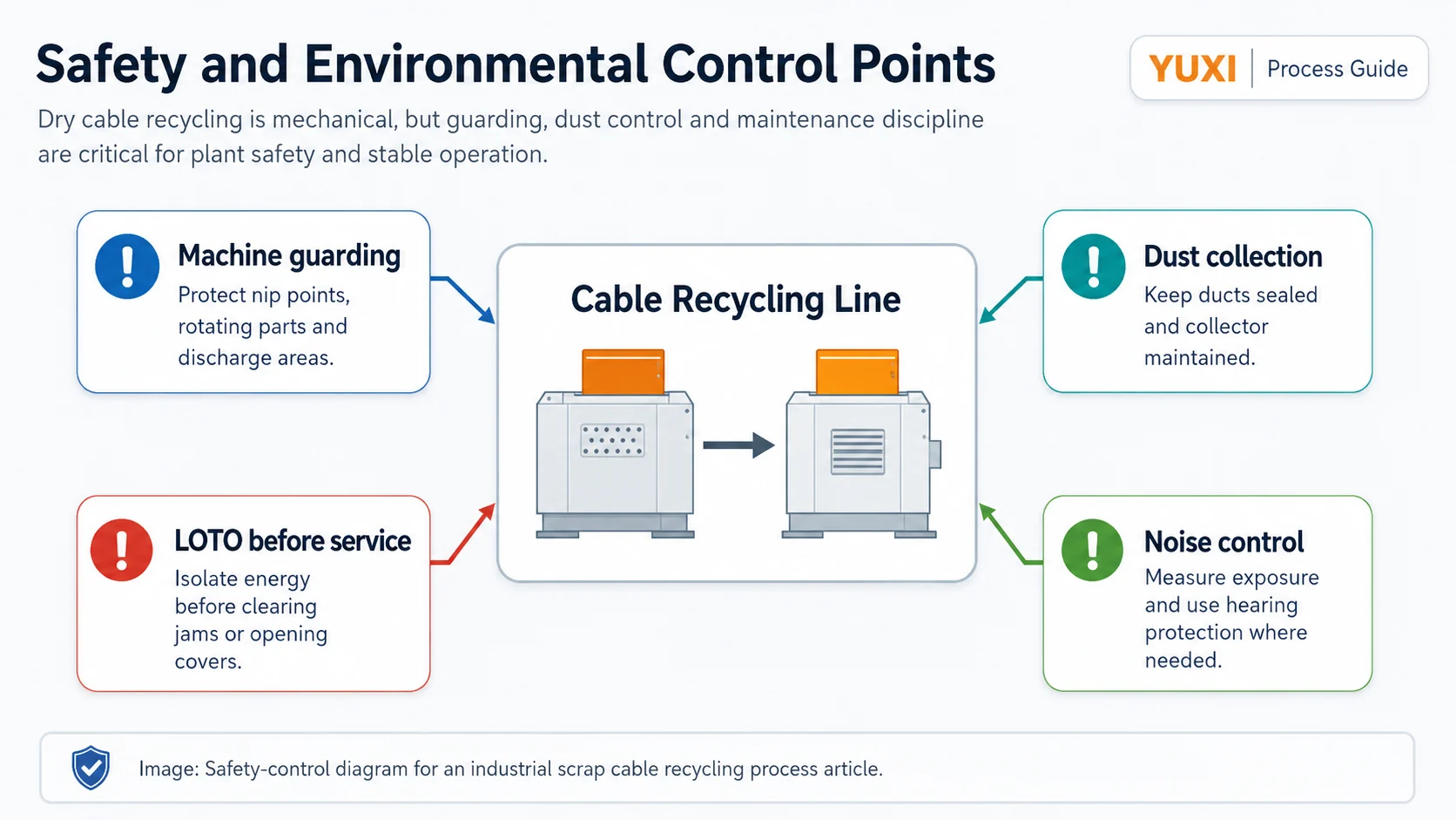 Scrap Cable Recycling Safety and Dust Control Safety and environmental control points for scrap cable recycling including guarding, LOTO, dust collection and noise control