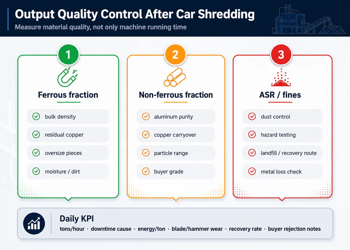 Quality control points for ferrous scrap, non-ferrous metals and automotive shredder residue after car shredding.