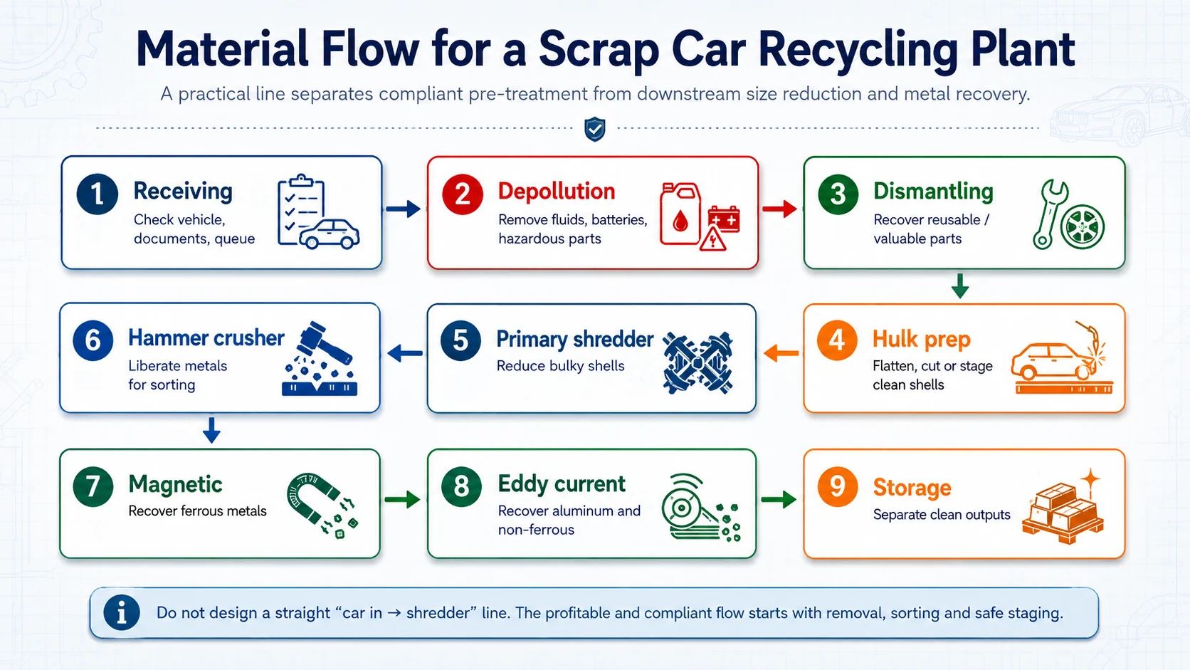 Scrap car recycling plant material flow from receiving to depollution dismantling shredding magnetic separation eddy current separation and output storage