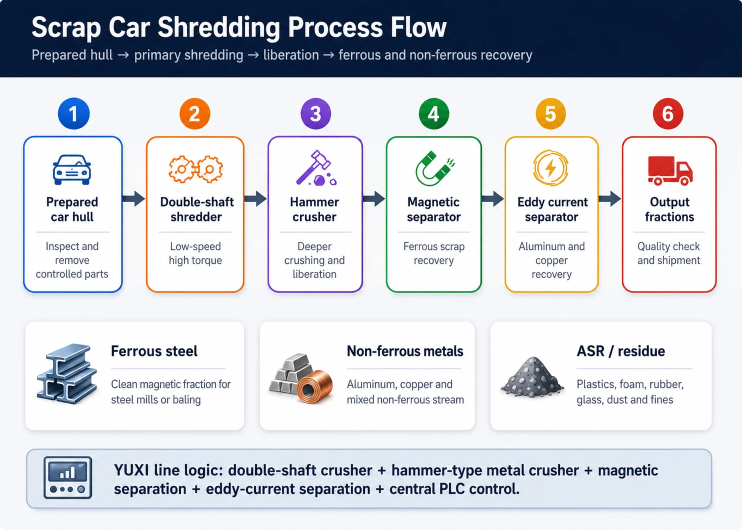 Scrap Car Shredding Process