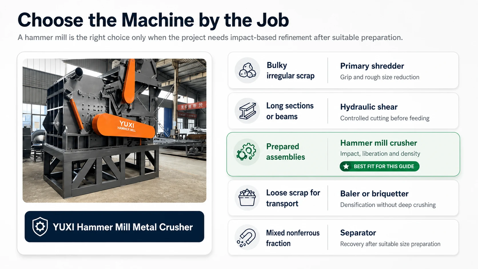 Equipment choice guide comparing primary shredder hydraulic shear hammer mill crusher baler and separator