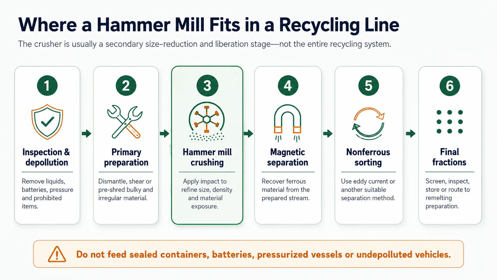 Metal recycling line with inspection depollution primary preparation hammer mill magnetic separation nonferrous sorting and final fractions