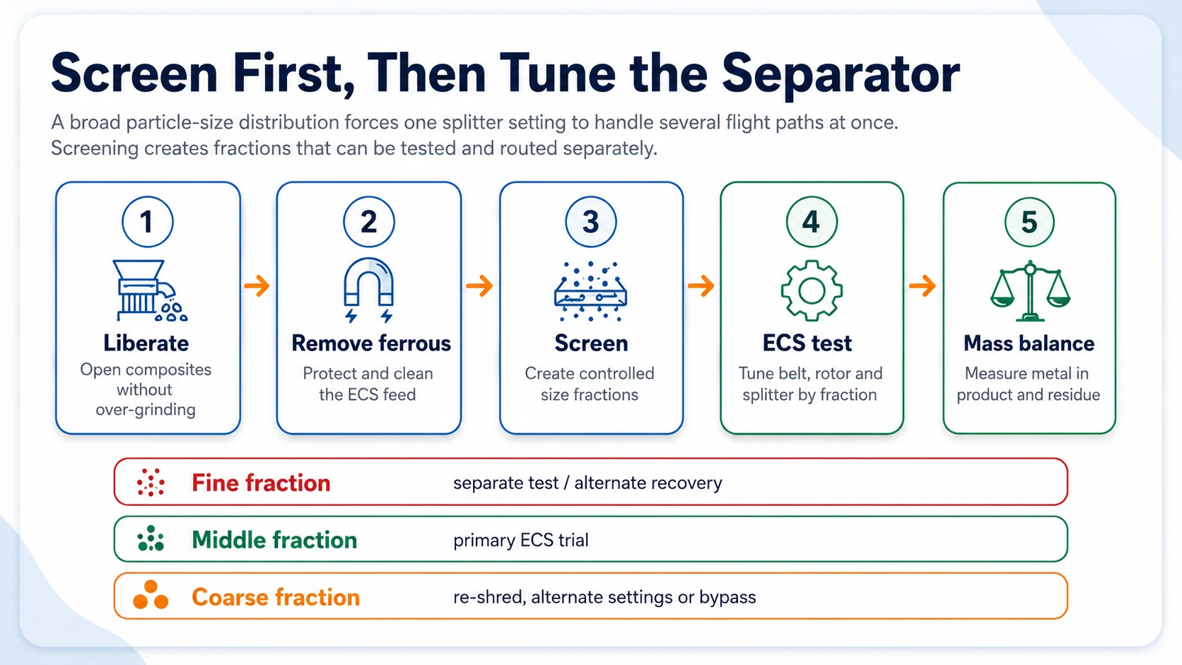Screening Before Eddy Current Separation Process flow showing liberation magnetic removal screening and eddy current testing by aluminum particle size fraction