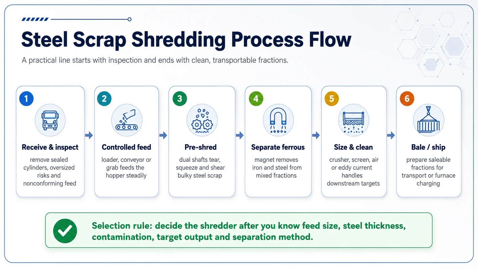 Steel scrap shredding process flow Steel scrap shredding process flow from receiving and inspection to shredding, magnetic separation, sizing and baling