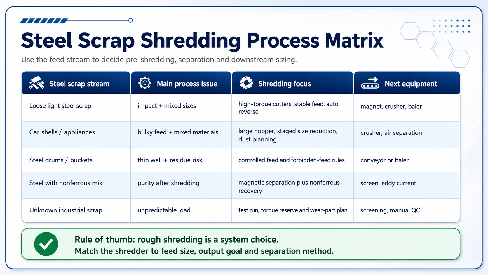 Steel scrap shredding process matrix Steel scrap shredding process matrix by feed stream, process issue, shredding focus and next equipment