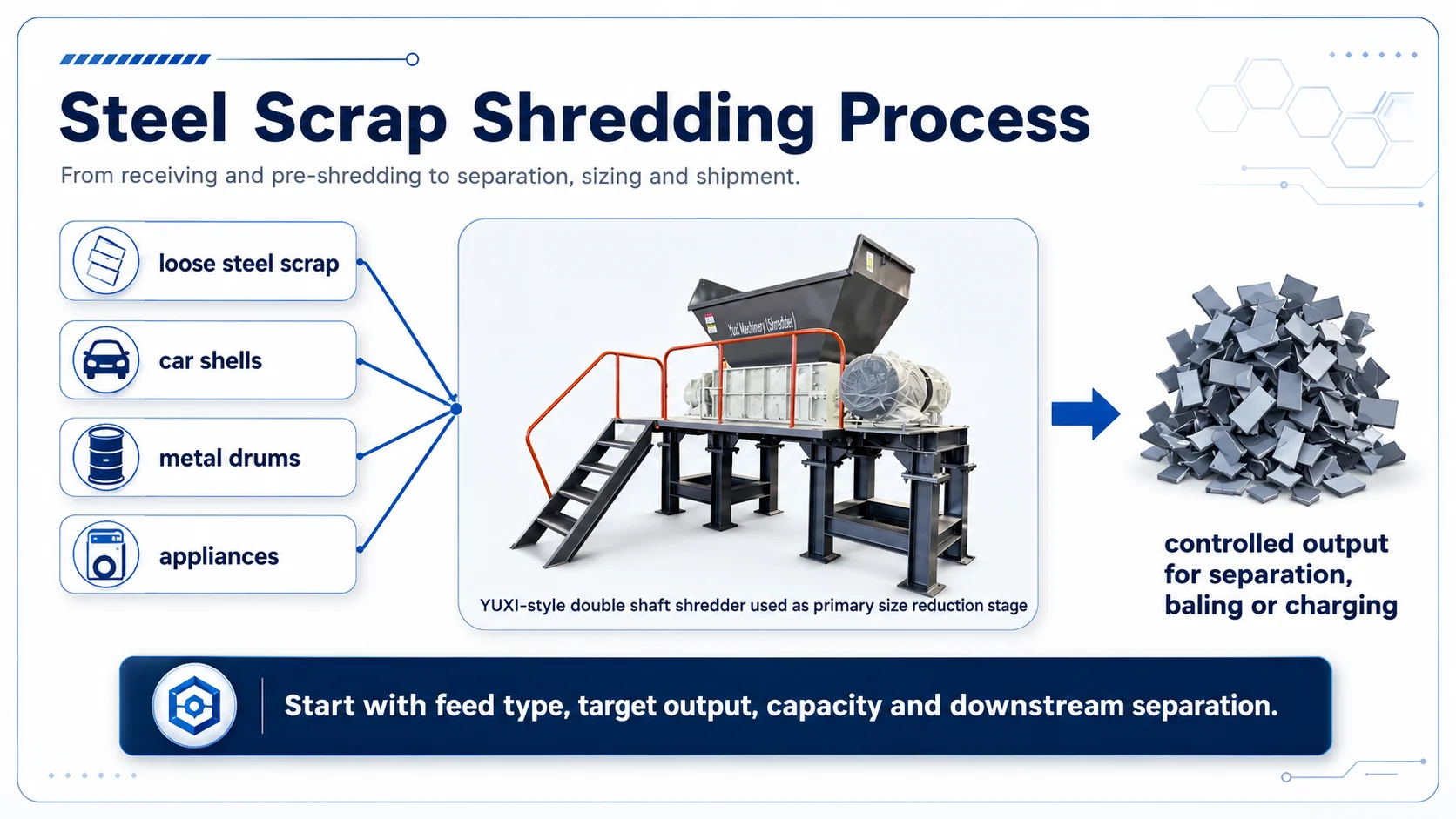 Steel scrap shredding process with double shaft shredder Steel scrap shredding process overview with YUXI double shaft shredder, feed materials and controlled output