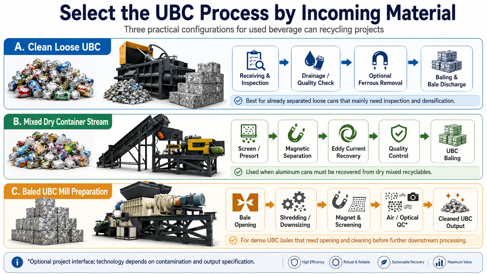 Three UBC recycling process configurations for clean loose cans, mixed dry containers and baled aluminum cans