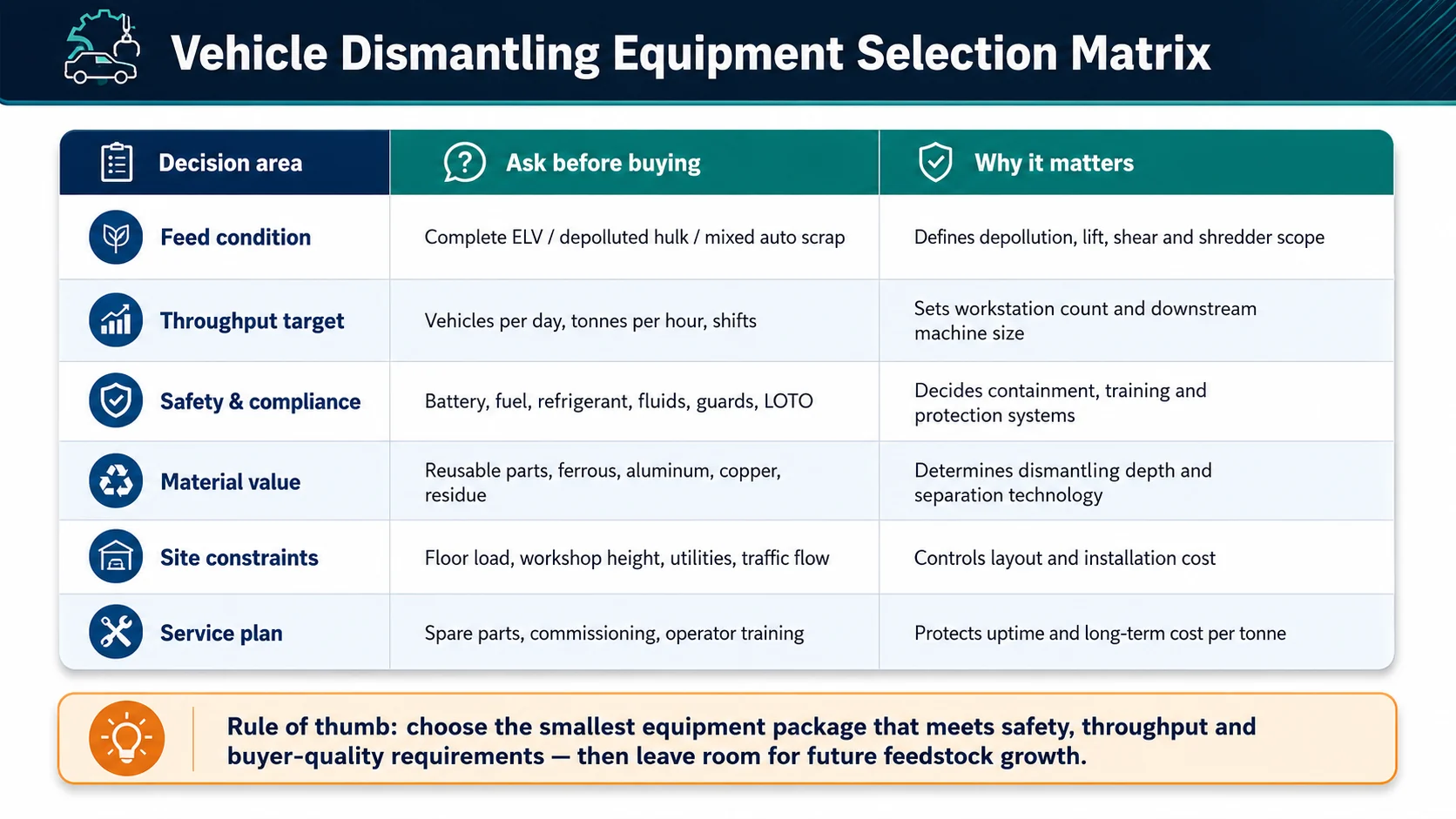 Vehicle dismantling equipment selection matrix for feed condition, throughput, safety, material value, site constraints and service plan