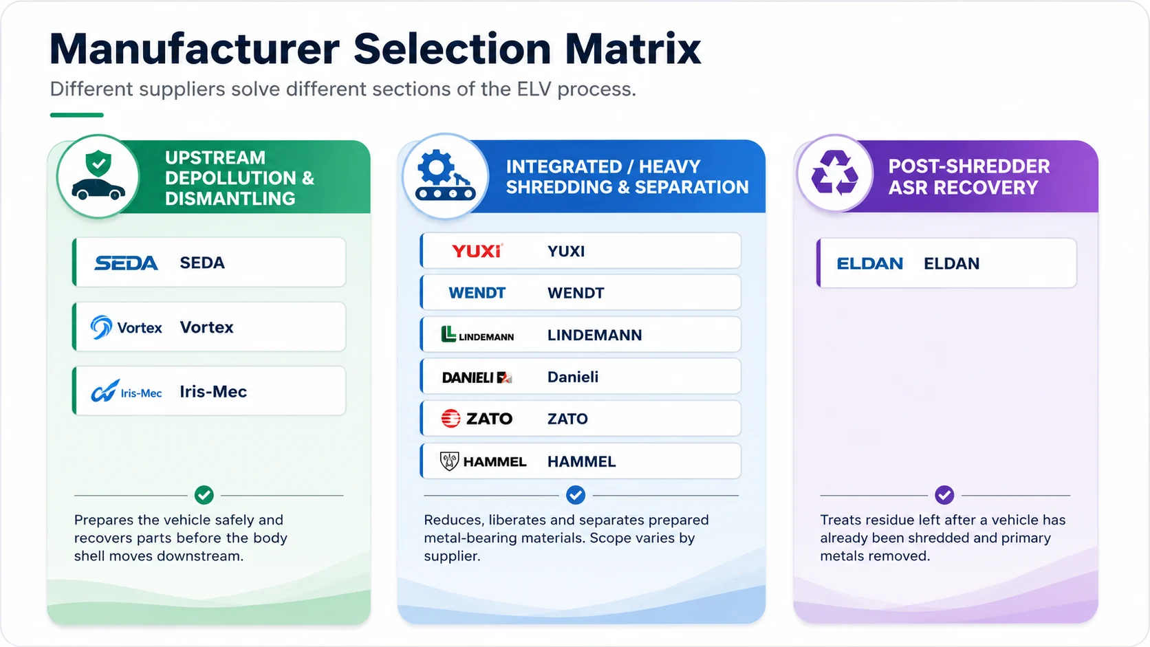 Selection matrix grouping vehicle recycling manufacturers by upstream, shredding and ASR stages