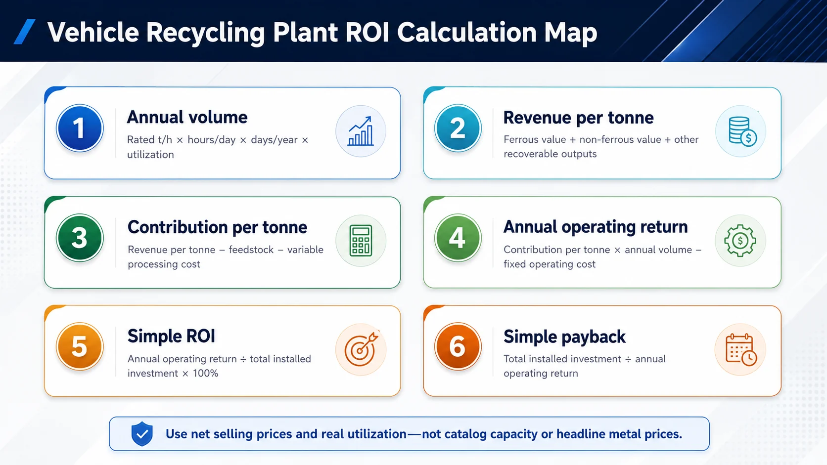 Vehicle recycling plant ROI formulas for annual volume revenue contribution operating return simple ROI and payback