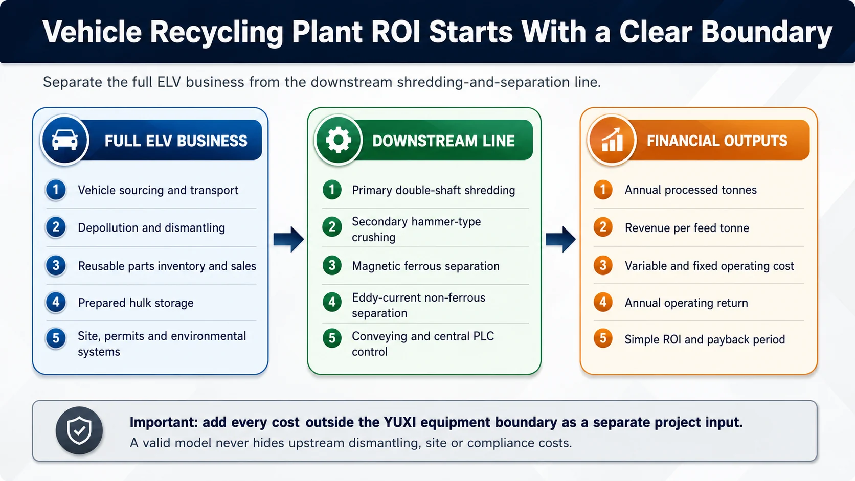 Vehicle recycling plant ROI scope boundary separating the full ELV business, downstream processing line and financial outputs