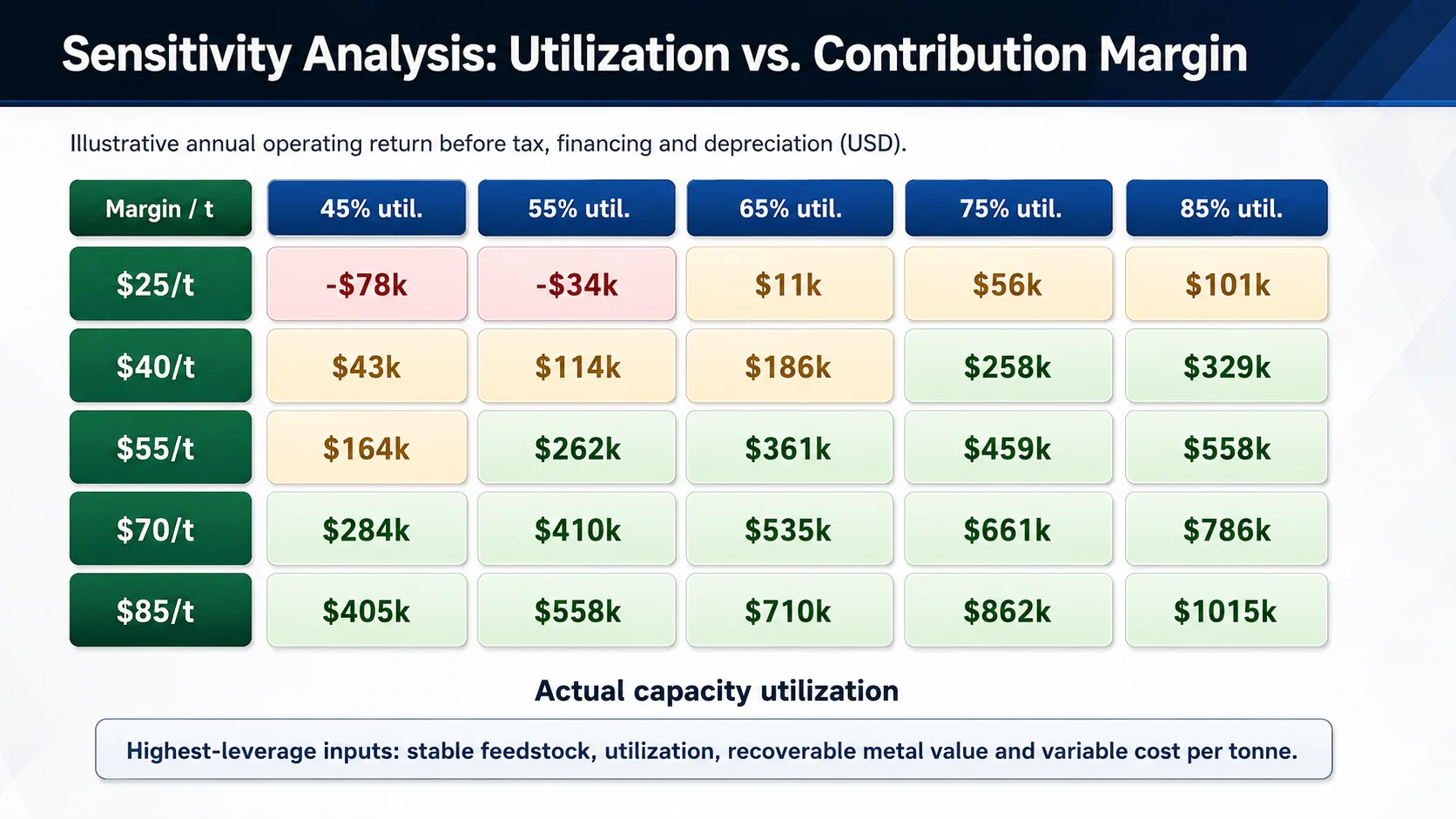 Sensitivity matrix showing how vehicle recycling plant annual return changes with utilization and contribution per tonne
