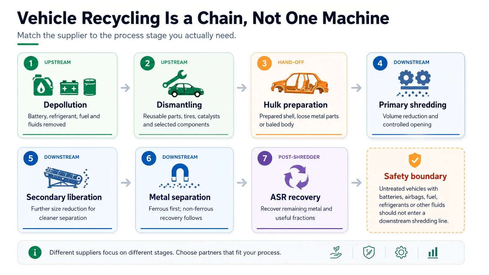 Vehicle recycling process stages from depollution to ASR recovery