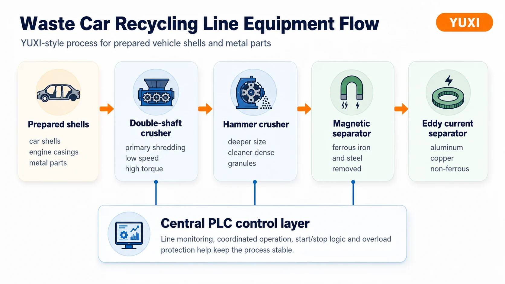 Waste car recycling line equipment flow with double-shaft crusher, hammer crusher, magnetic separator, eddy current separator and PLC control