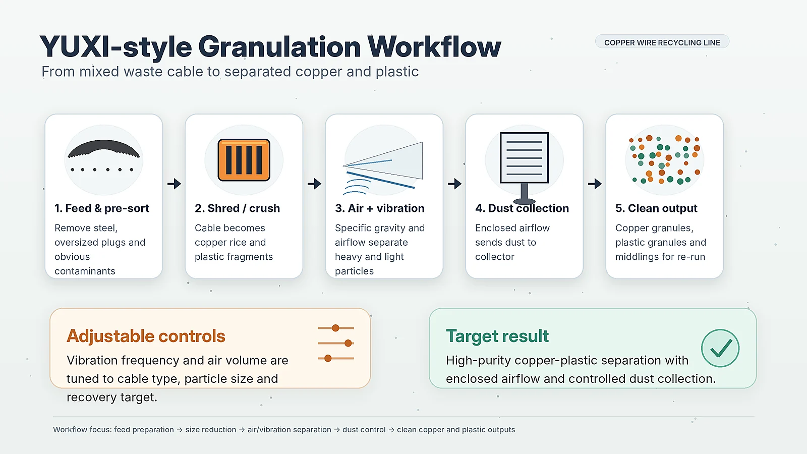 Copper Wire Granulator vs Stripper: Which to Choose 3 YUXI style copper wire granulation workflow showing feeding crushing air vibration dust collection and separated copper plastic output