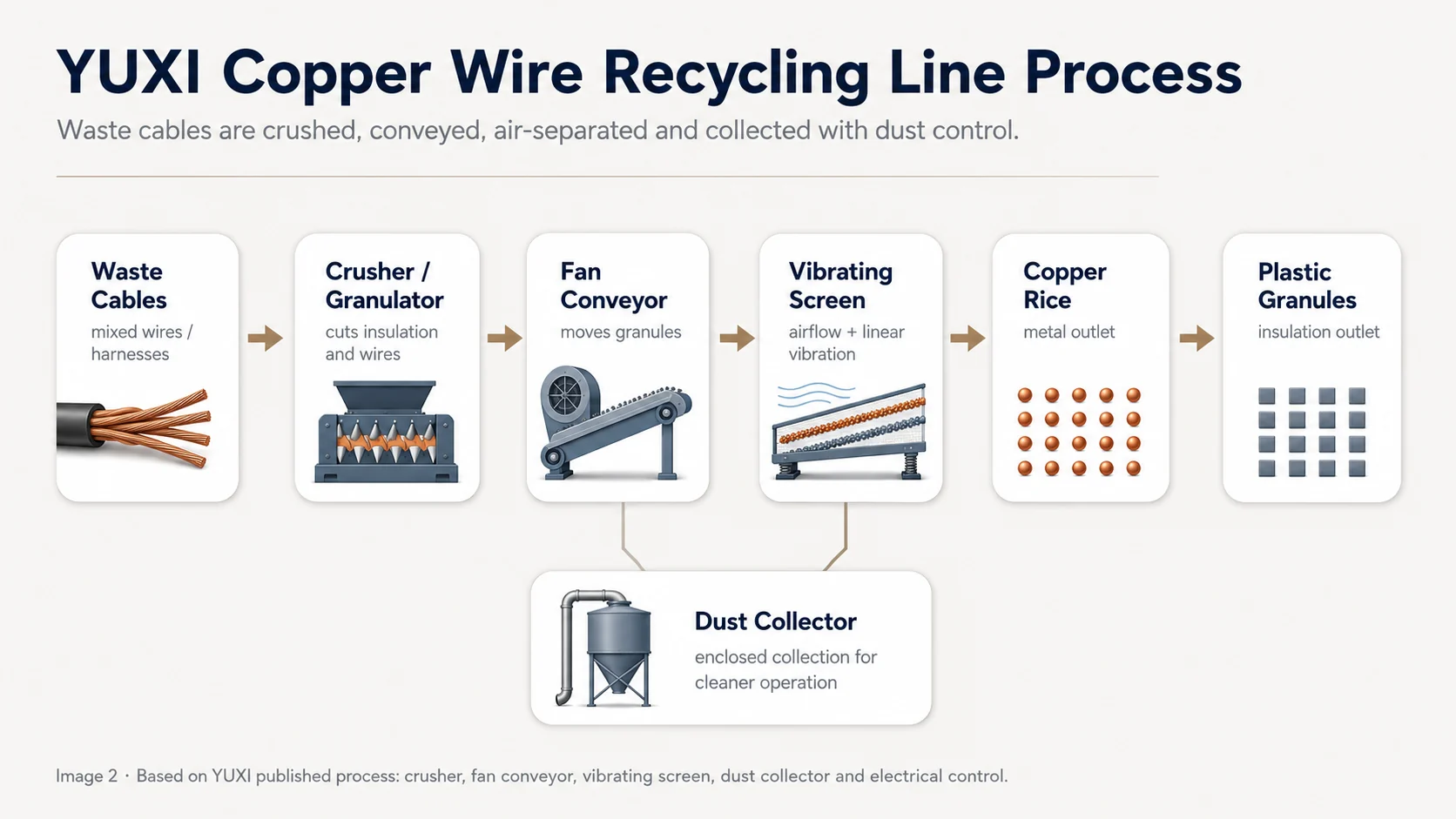 YUXI copper wire recycling line process YUXI copper wire recycling line process flow from waste cables to crusher, fan conveyor, vibrating screen, copper rice, plastic granules and dust collector.