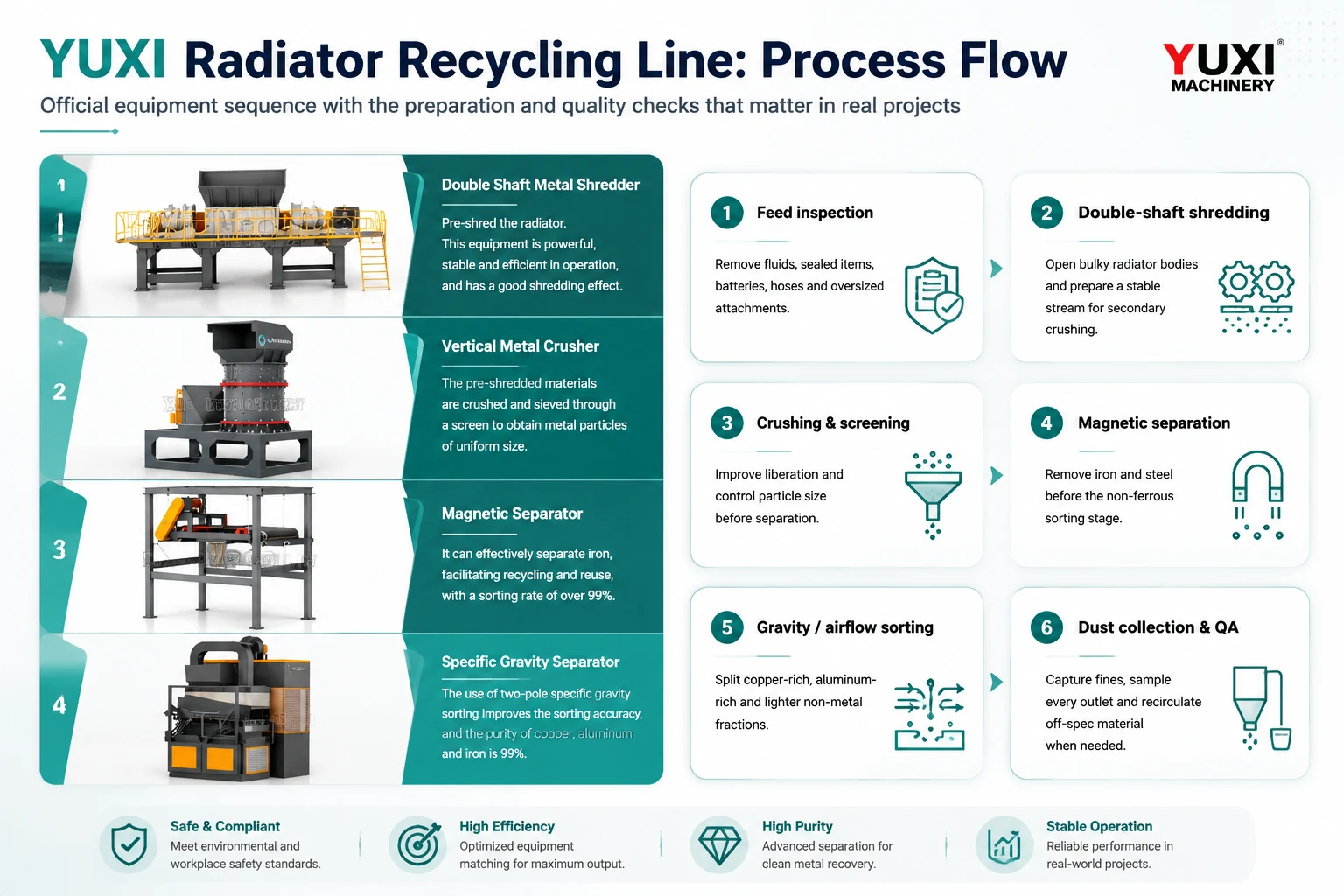 YUXI radiator recycling process flow with double shaft shredder vertical crusher magnetic separator gravity separator and dust collection