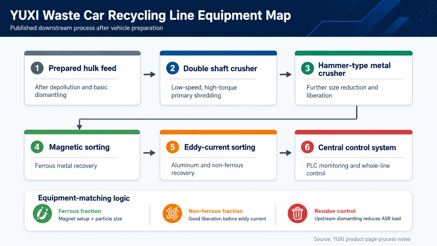 YUXI waste car recycling line equipment map with double shaft crusher, hammer crusher, magnetic separator, eddy current separator and central control