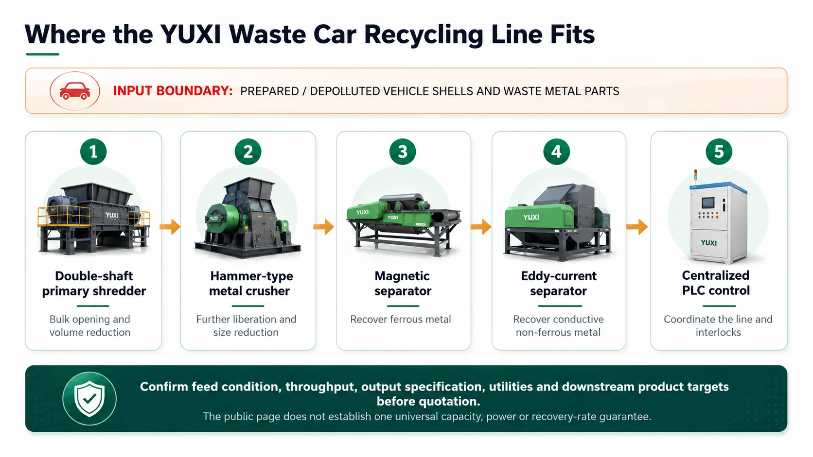 YUXI waste car recycling line flow for prepared vehicle shells