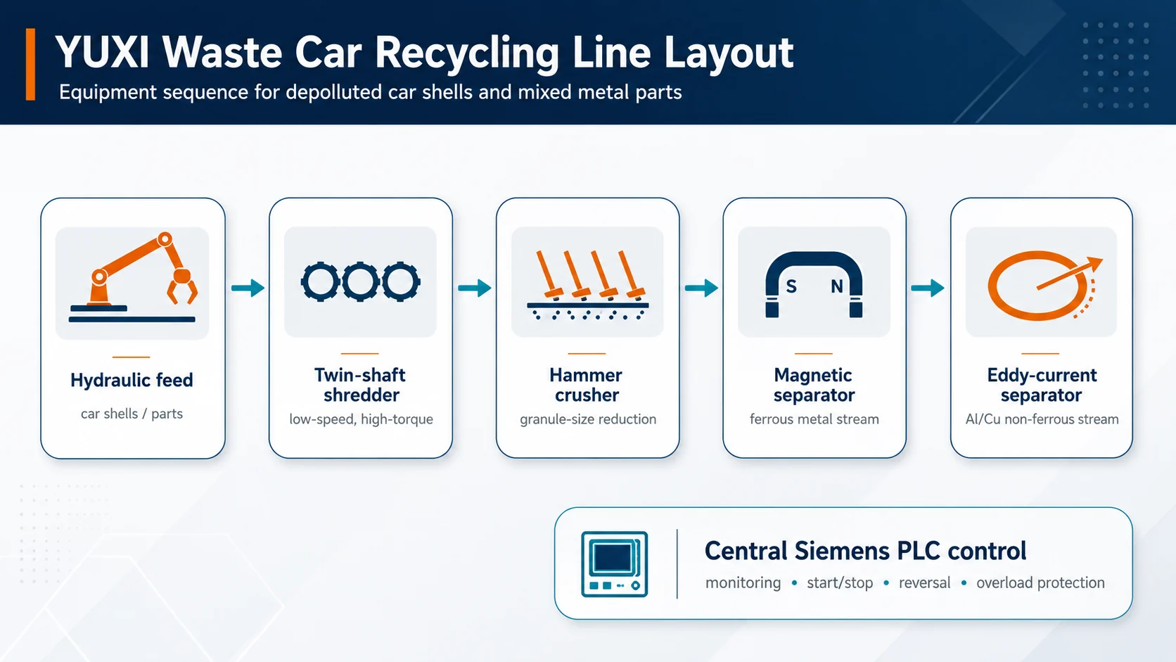 YUXI waste car recycling line layout with double shaft shredder, hammer crusher, magnetic separator, eddy current separator and PLC control