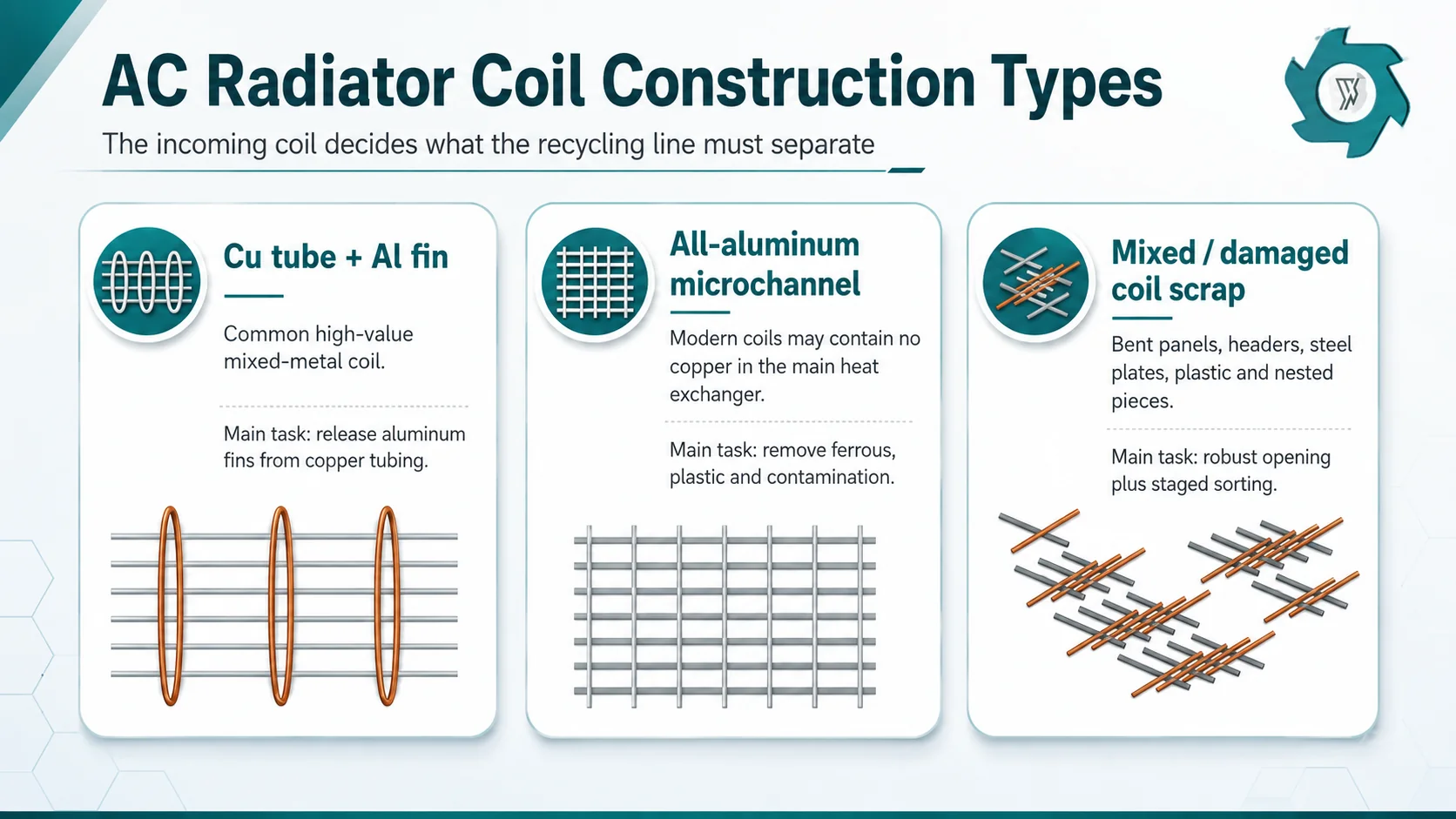 Comparison of copper tube aluminum fin AC coils all aluminum microchannel coils and mixed damaged radiator scrap