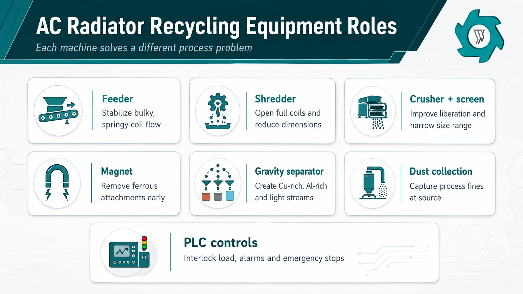 Equipment role map for AC radiator recycling line including feeder shredder crusher magnet gravity separator dust collection and PLC