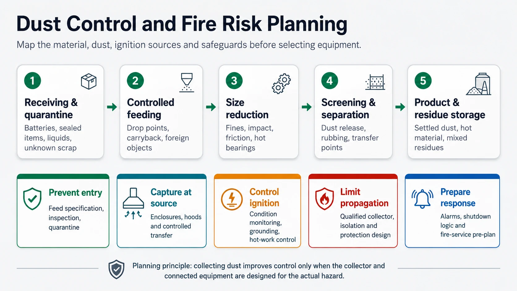 Dust Control and Fire Risk Planning in Aluminum Recycling