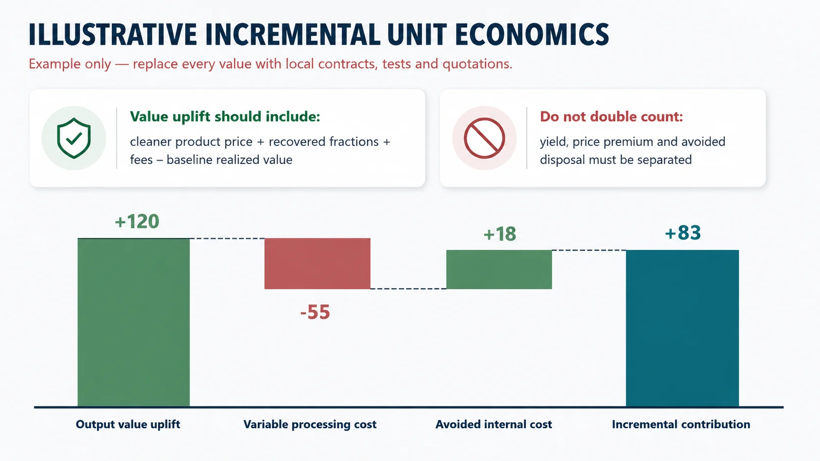 Illustrative aluminum recycling incremental unit economics with value uplift avoided cost and processing cost