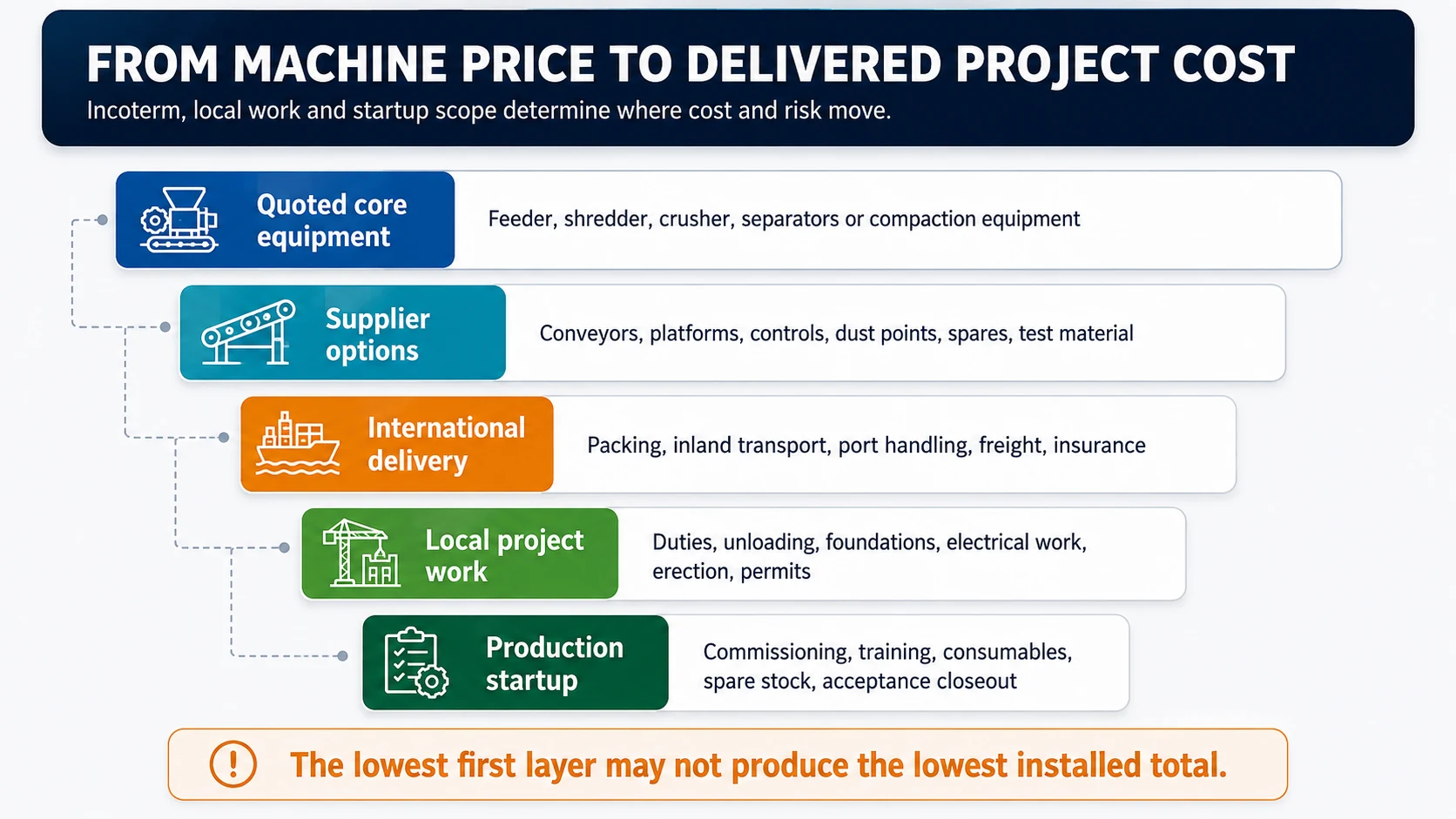 Aluminum recycling line delivered project cost layers from equipment quotation to startup