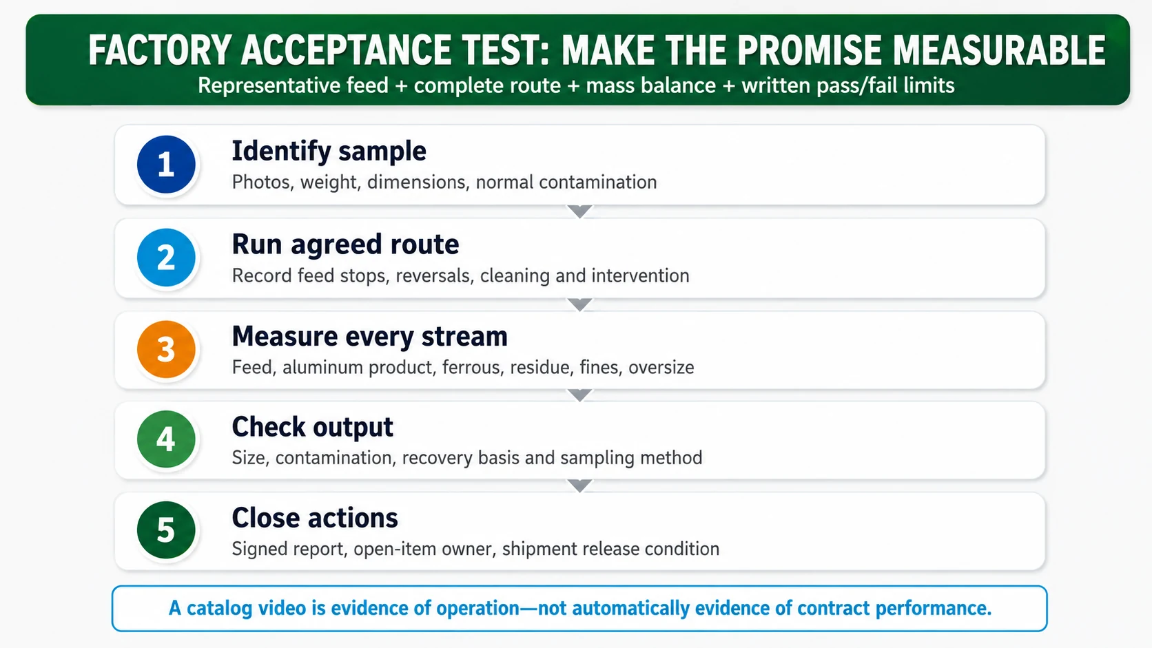 Aluminum recycling line factory acceptance test workflow from sample identification to signed closeout