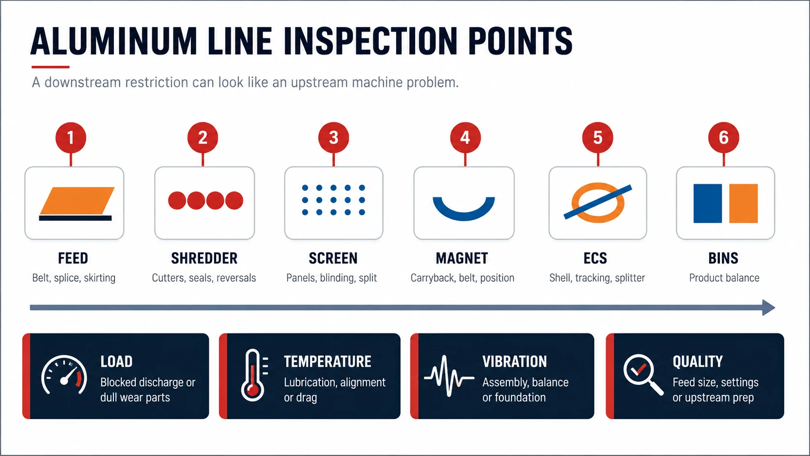 Inspection points along an aluminum recycling line from feeder to final product