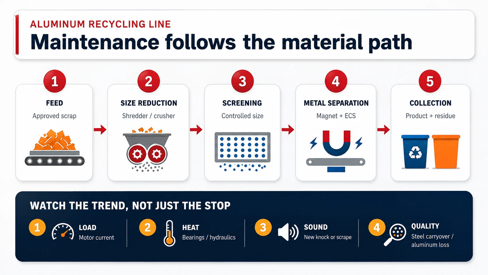 Aluminum Recycling Line Maintenance Checklist