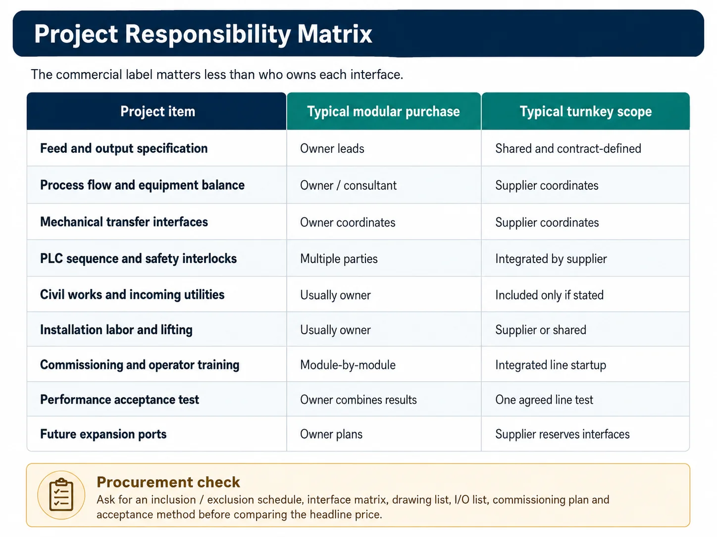 Aluminum recycling line project responsibility matrix