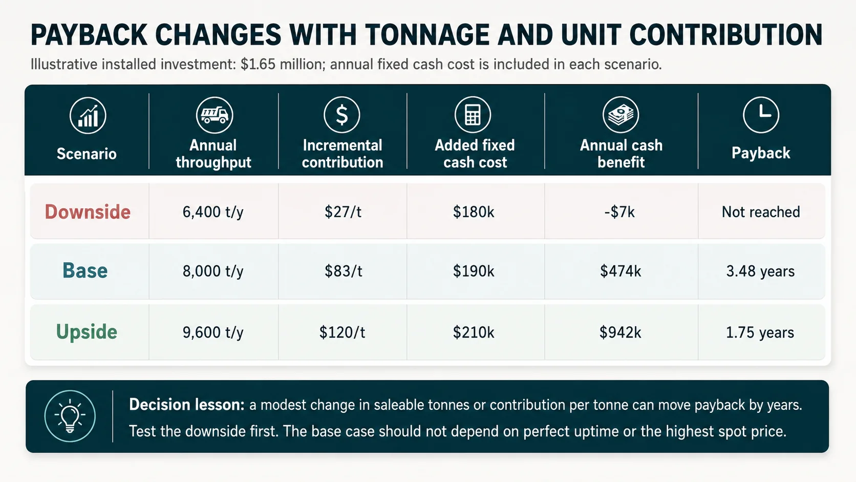 Aluminum recycling ROI downside base and upside scenario sensitivity for annual tonnage and unit contribution
