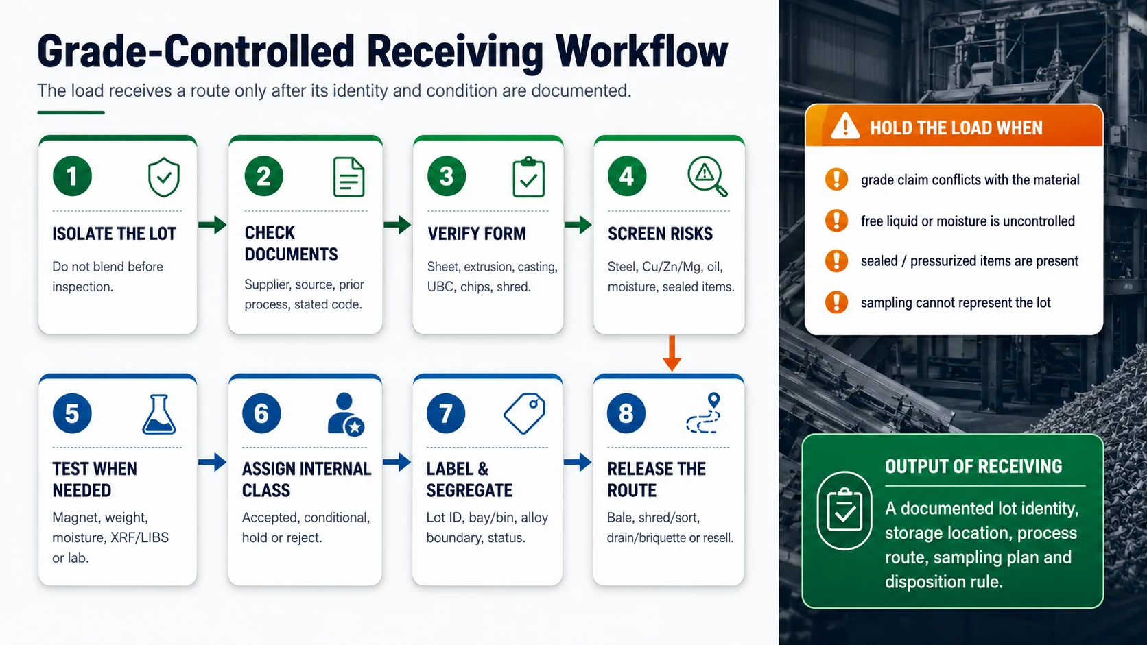 Aluminum scrap grade receiving workflow from lot isolation and document check to testing labeling and process release