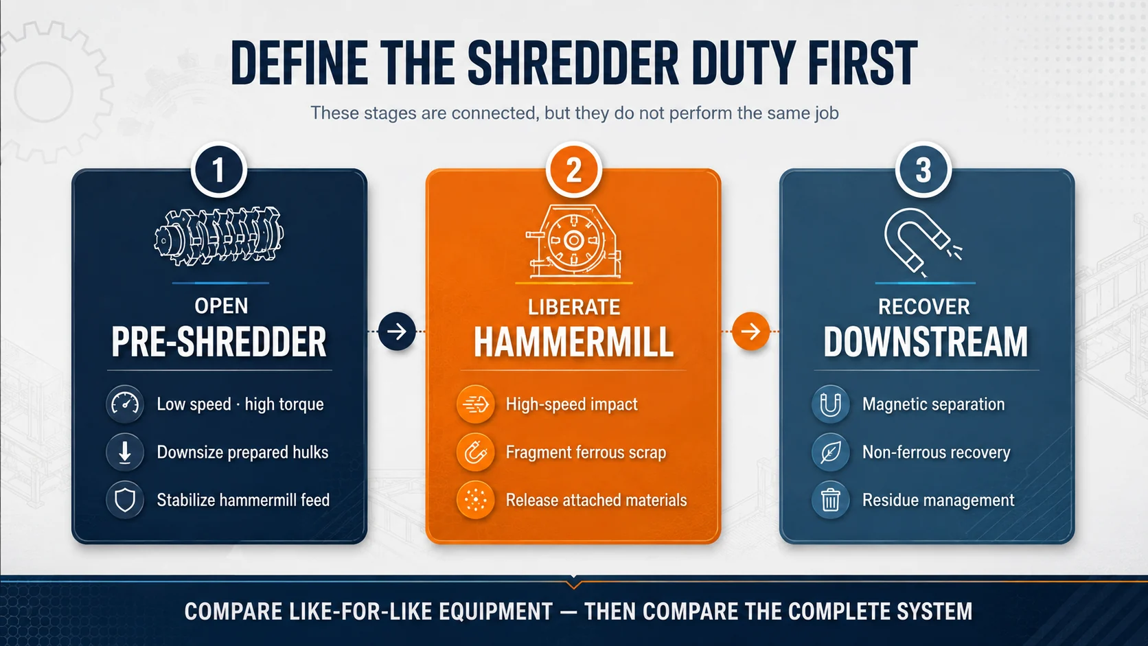 Comparison of pre-shredder hammermill and downstream sorting duties