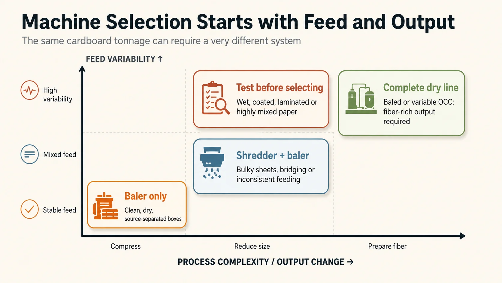 Selection matrix for baler shredder and complete cardboard recycling line