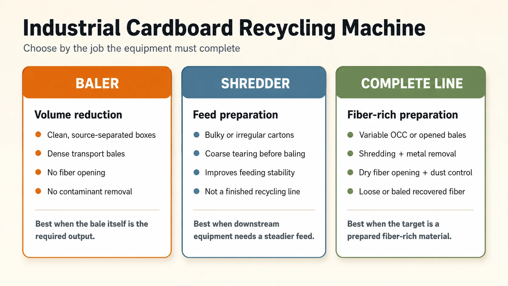 Quotation scope checklist for a cardboard recycling line