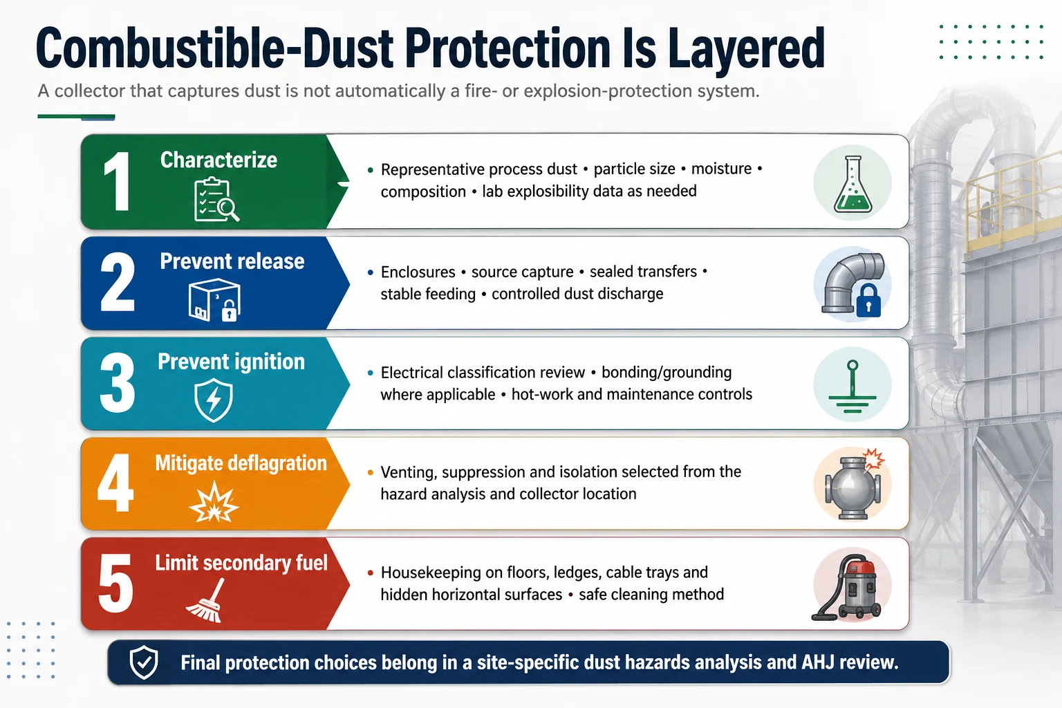 Combustible dust protection layers for OCC recycling including ignition control, collector protection, isolation and housekeeping