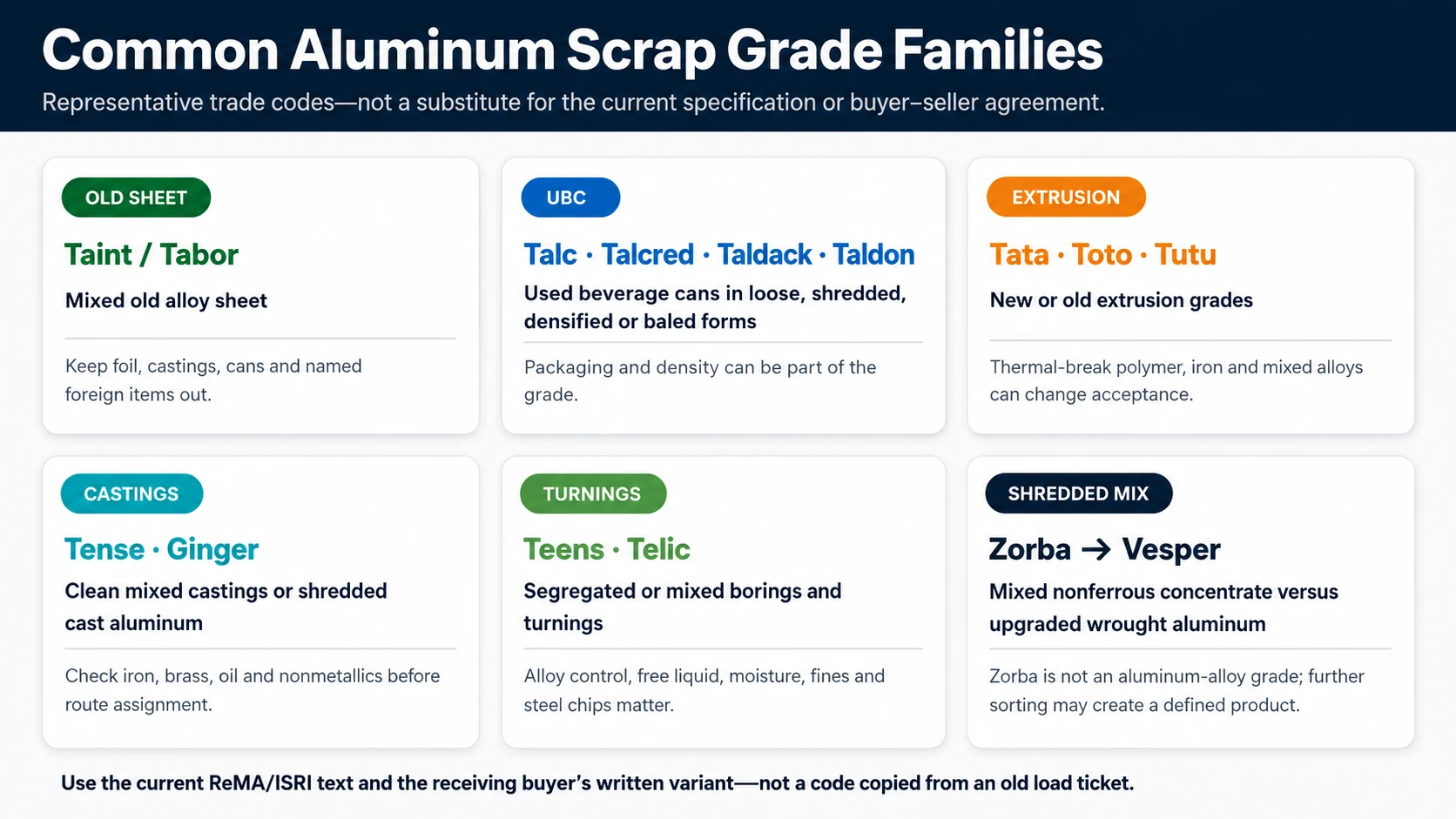 Common aluminum scrap grade families for sheet UBC extrusion castings turnings and shredded mixed nonferrous material