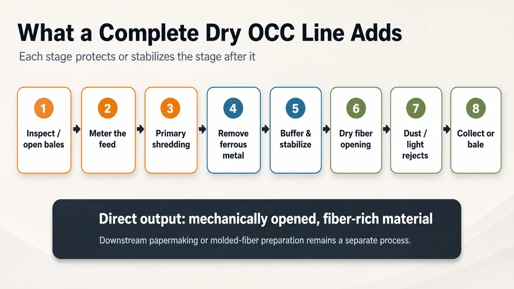 Process flow for a complete dry OCC cardboard recycling line
