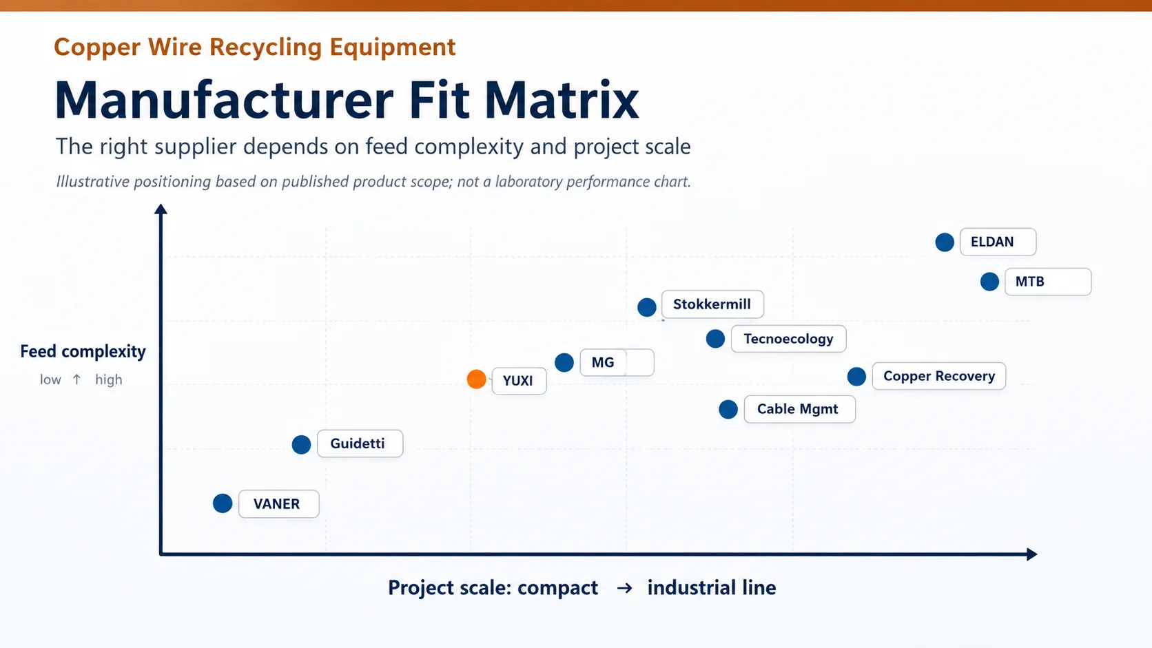 Copper Wire Recycling Manufacturer Fit Matrix Illustrative fit matrix for copper wire recycling machine manufacturers by feed complexity and project scale