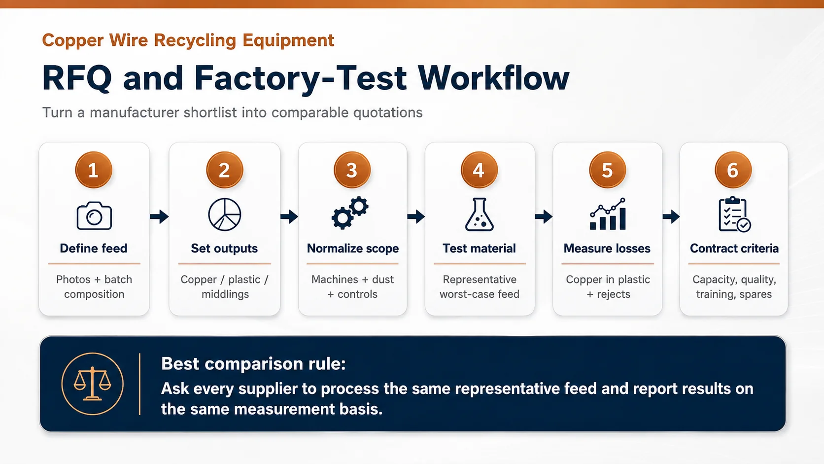 Copper Wire Recycling Machine RFQ Workflow RFQ workflow for comparing copper wire recycling machine manufacturers with the same feed and acceptance criteria