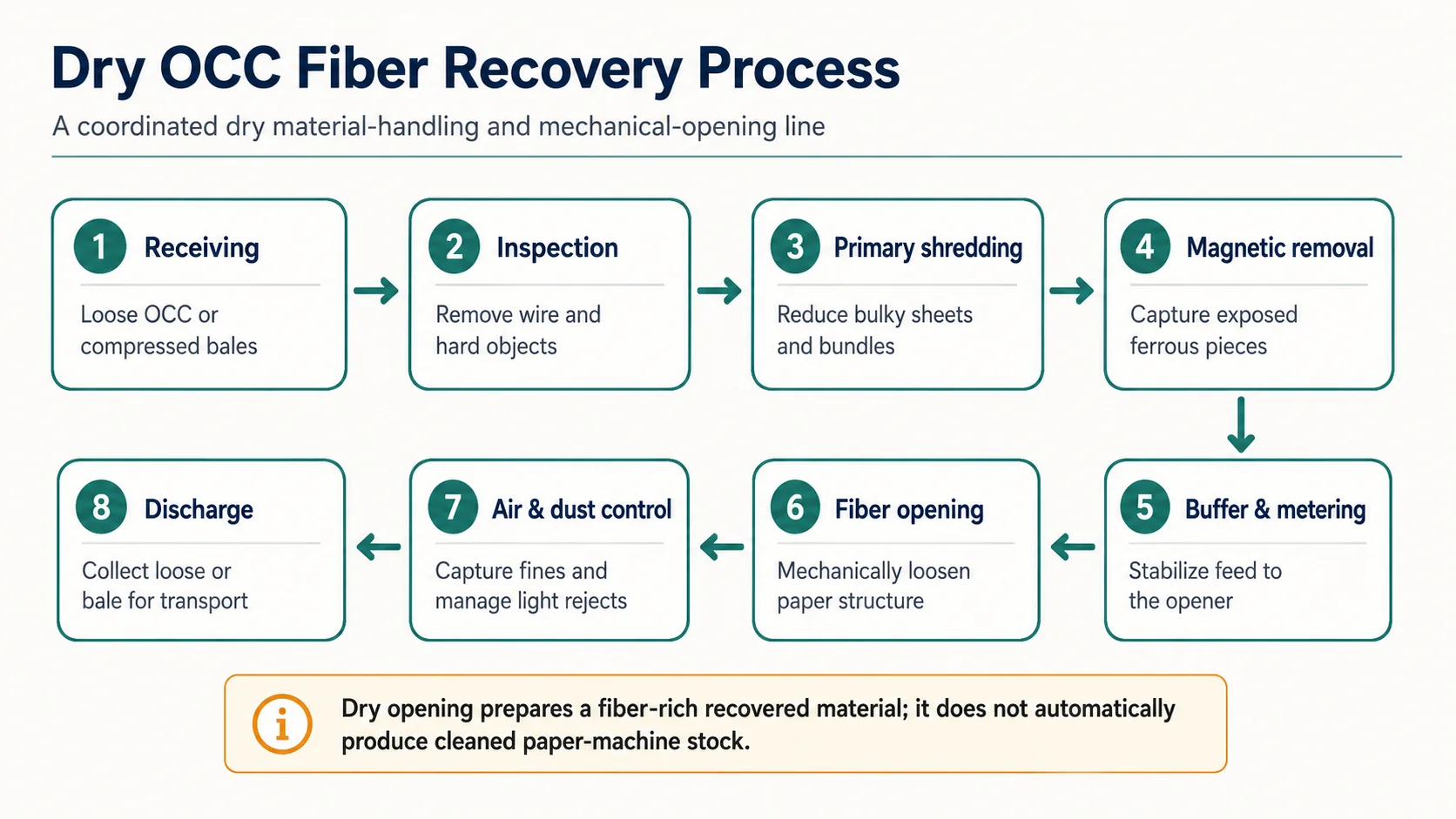Proceso de recuperación de fibra OCC en seco con recepción, trituración, separación magnética, apertura de la fibra, control de polvo y empacado