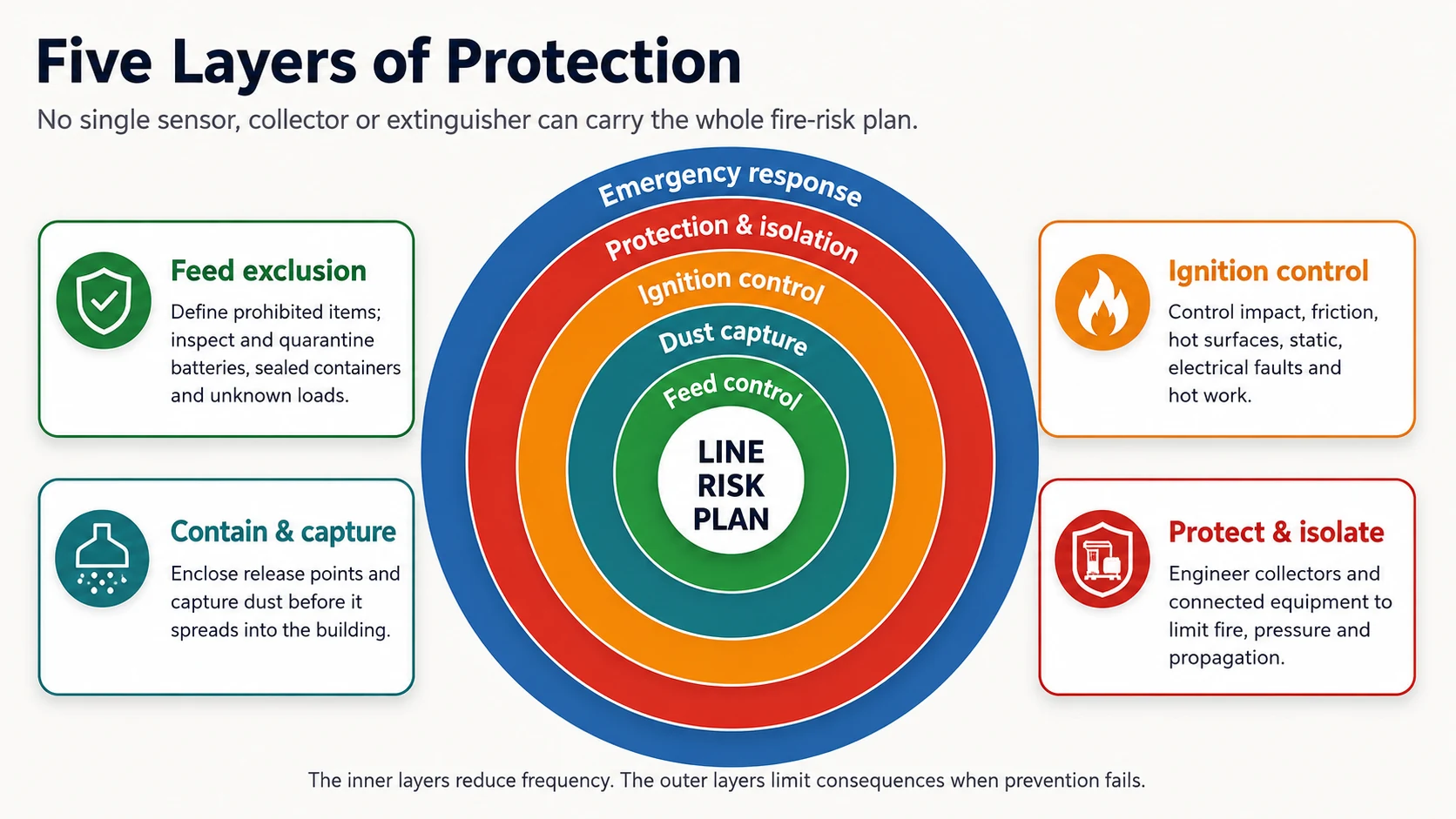 Five layers of dust control and fire protection for aluminum recycling