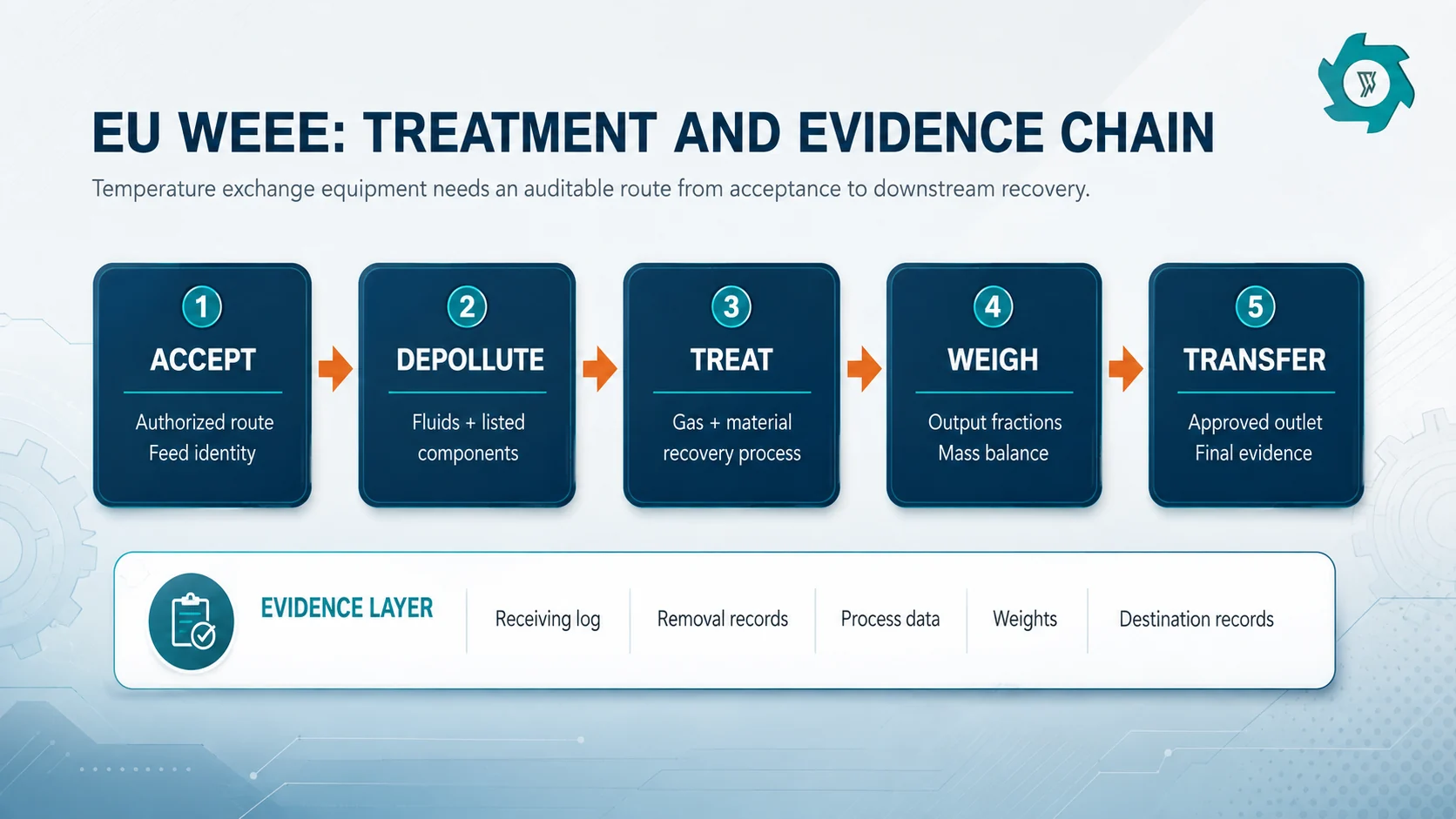 EU WEEE refrigerator treatment and evidence chain