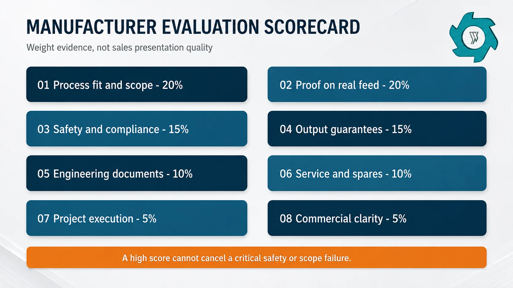 Weighted scorecard for evaluating refrigerator recycling equipment manufacturers